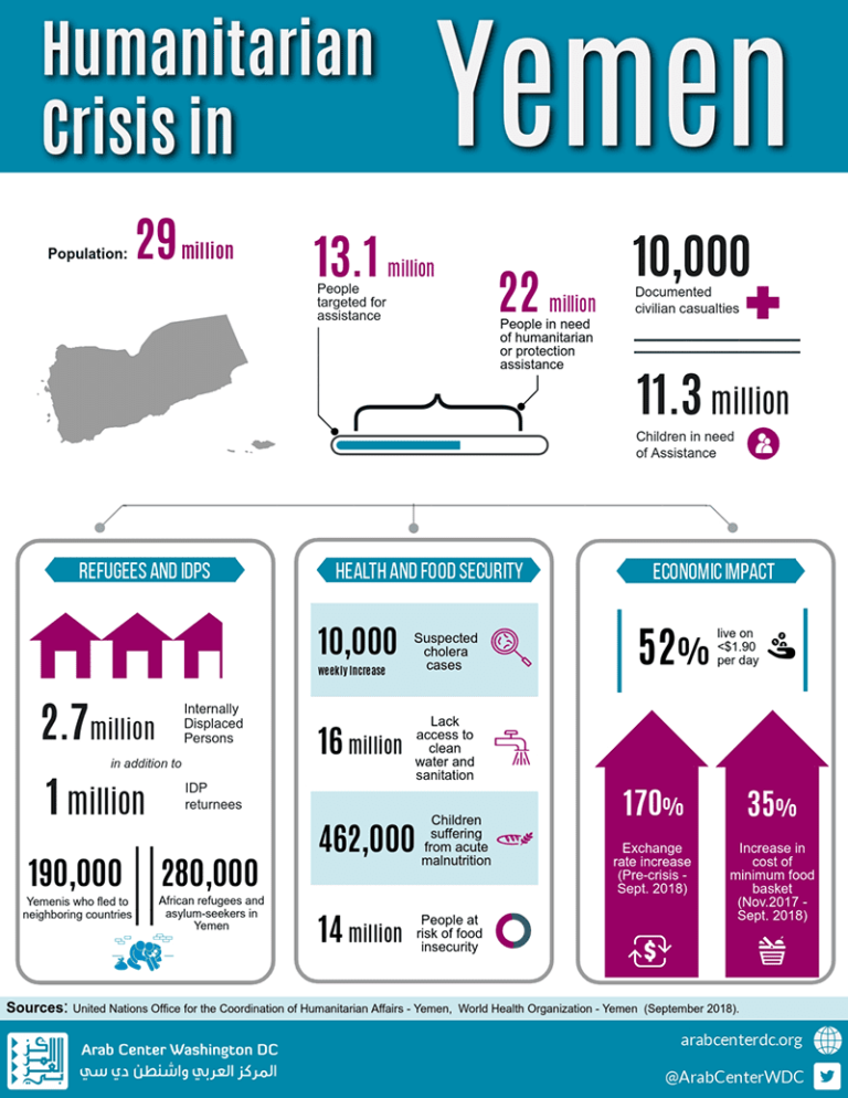 Humanitarian Crisis in Yemen Infographics Arab Center Washington DC