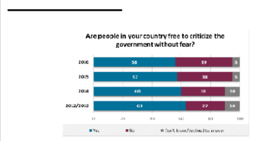 Bar chart showing growing public opinion that citizens in the Arab world feel they are free to criticize their own government.