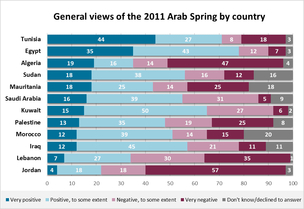 arab spring by country