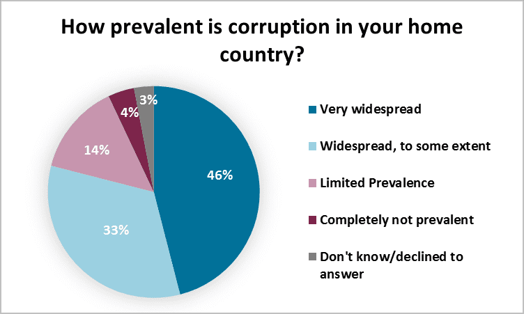 corruption prevalence