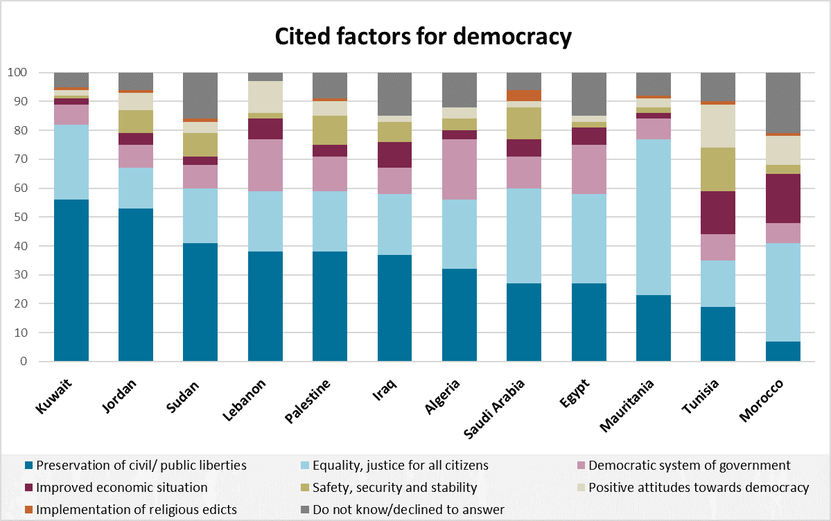 factors for democracy
