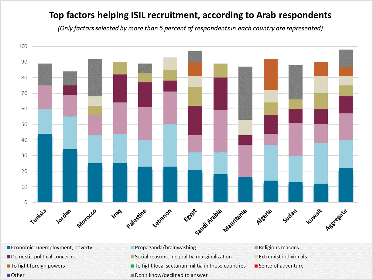 factors helping isil recruitment