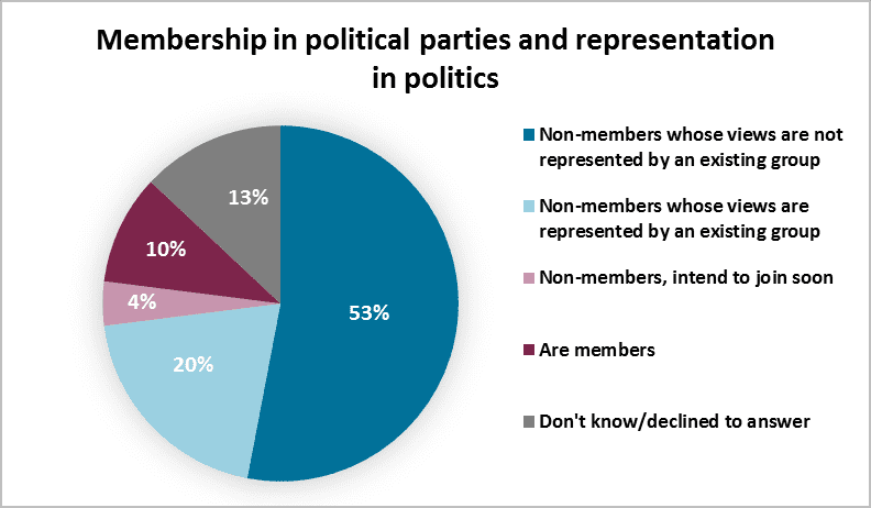 membership in political parties