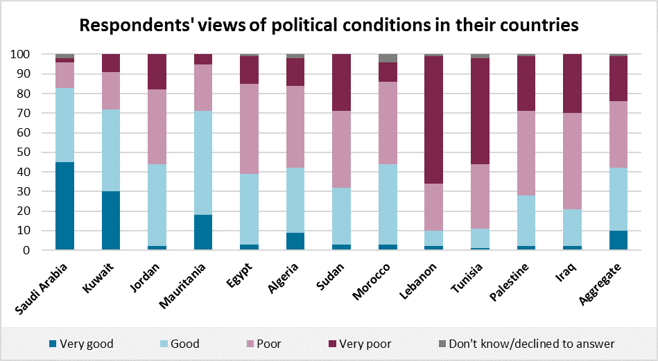 political conditions