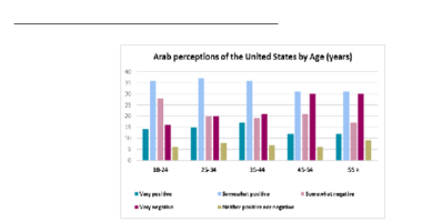Bar chart showing Arabs ages 18-44 have a more favorable view of Americans than those over 45.