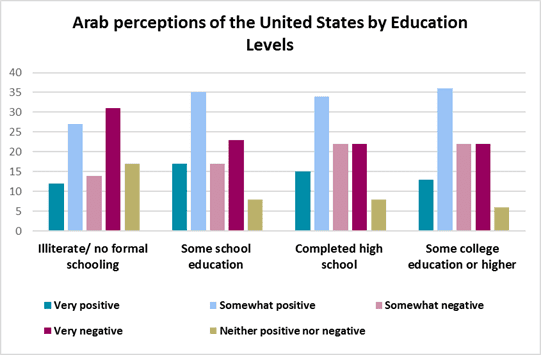 arab perception by education