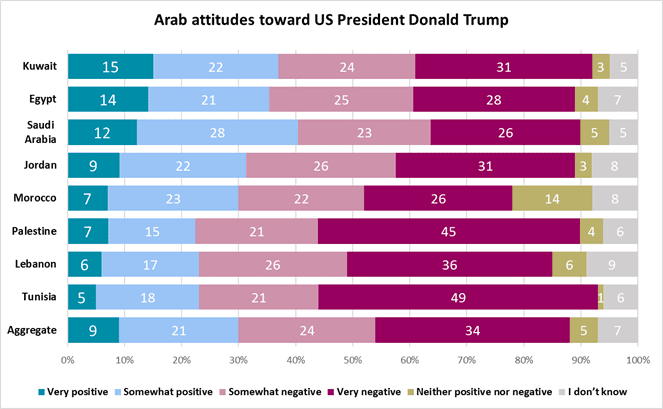 arabs and trump