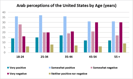 perception by age