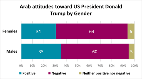 trump by gender