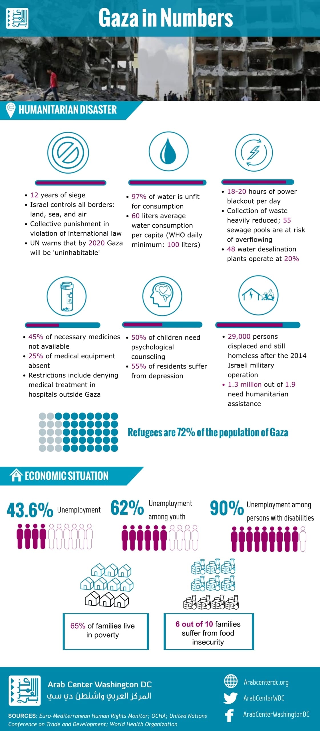 Gaza Humanitarian Conditions in Numbers