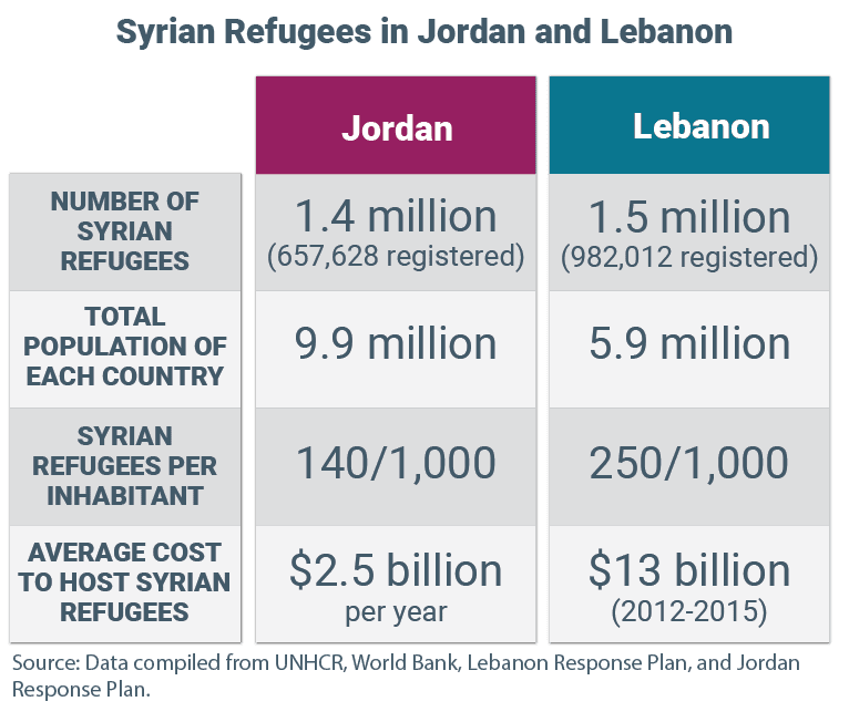 Syrian Refugees in and Lebanon: Politics of Return