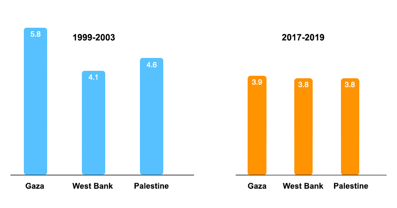 Population palestine State of